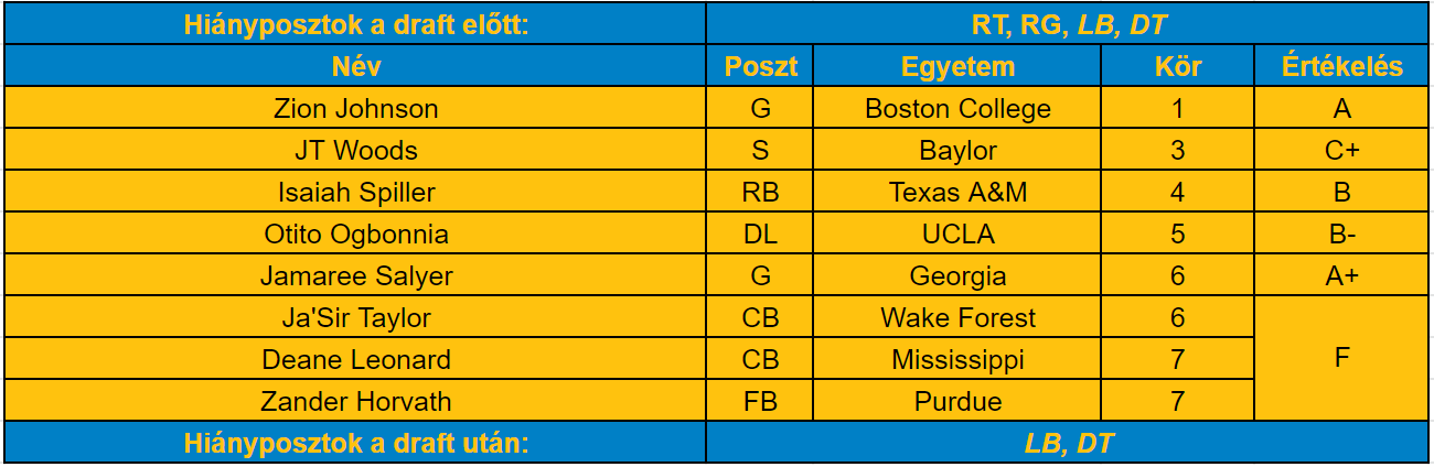 Chargers draftértékelő