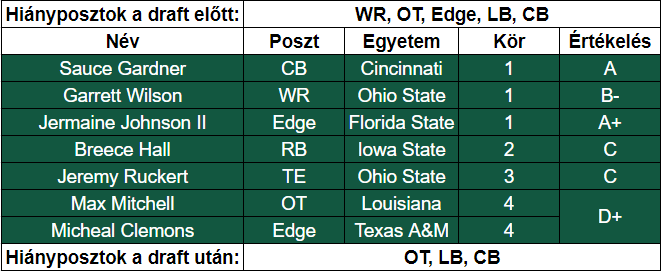 Jets draftértékelő