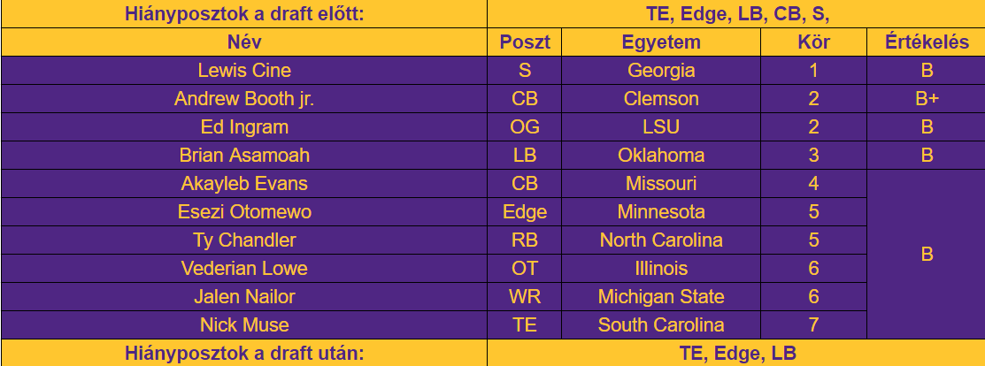 Vikings draftértékelő